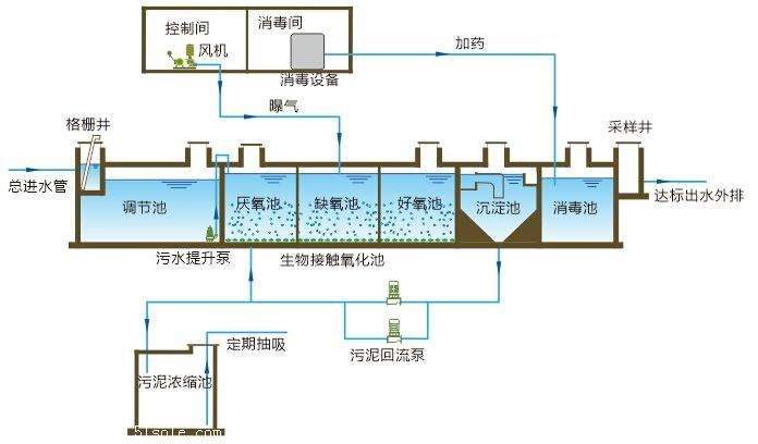 污水处理技术
